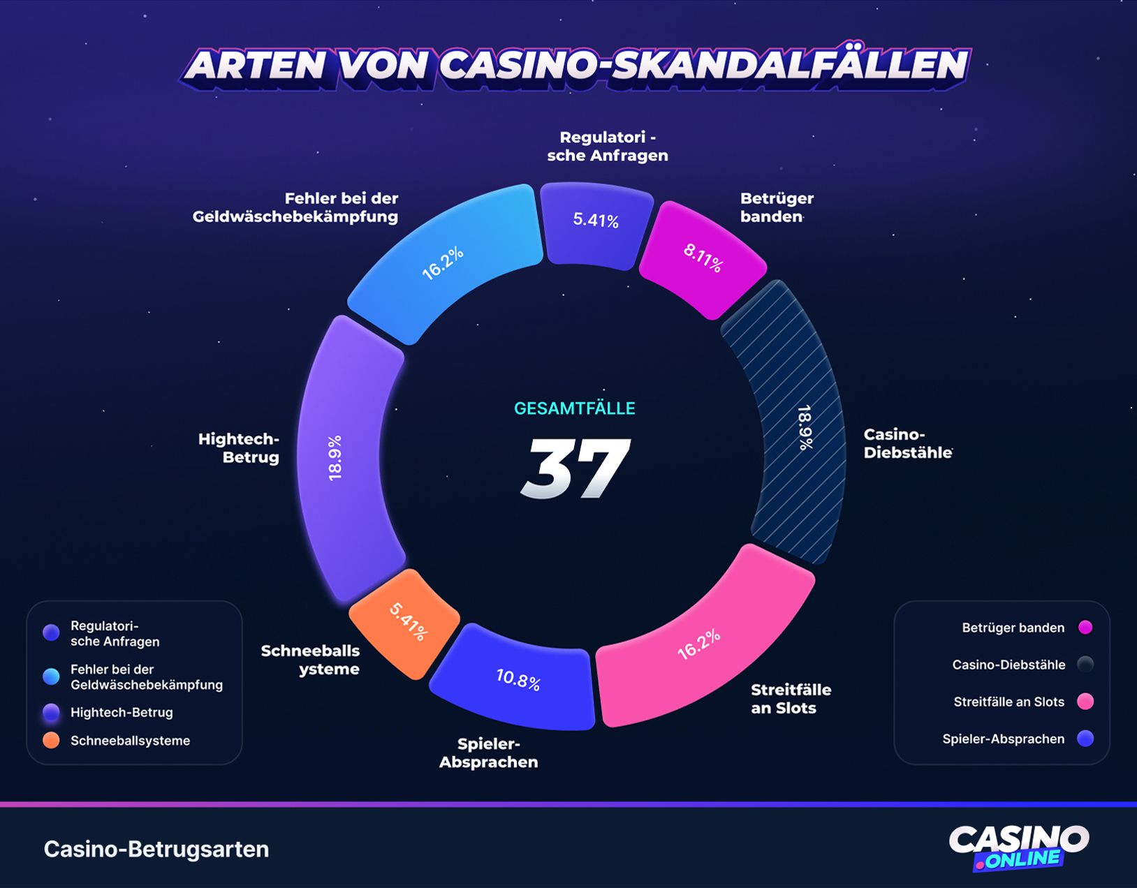Arten von Casinoskandal-Fällen